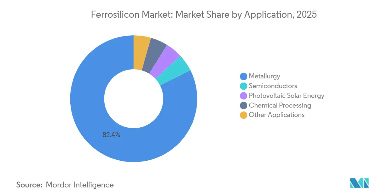 Ferrosilicon Market: Market Share by Application