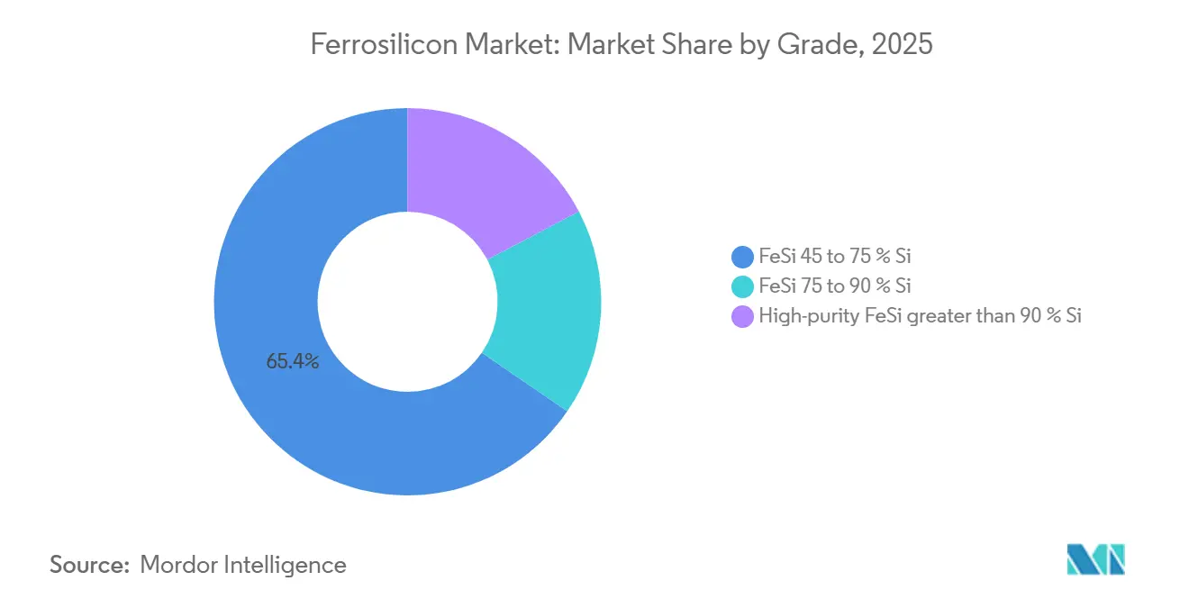 Ferrosilicon Market: Market Share by Grade