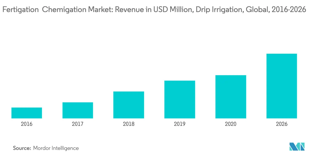 Fertigation & Chemigation Market Latest Trends