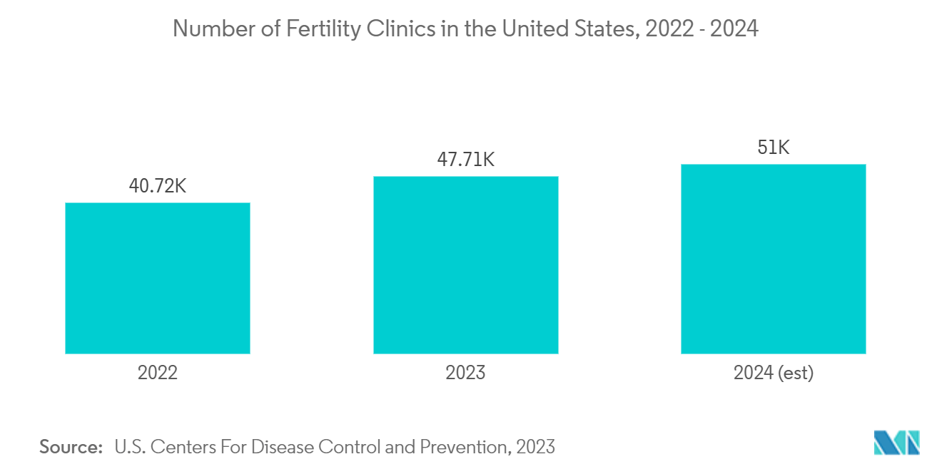 Fertility EHR Software Market: Number of Fertility Clinics in the United States