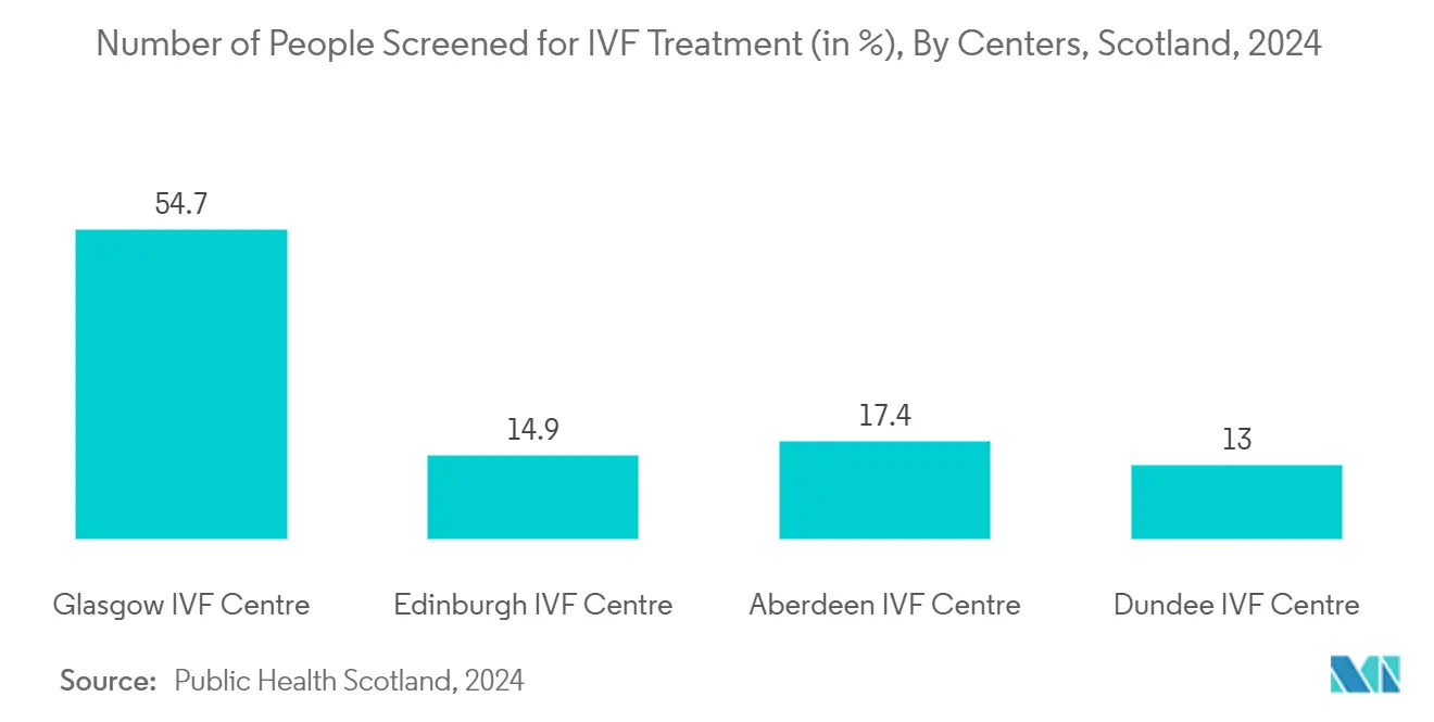 Fertility Services Market