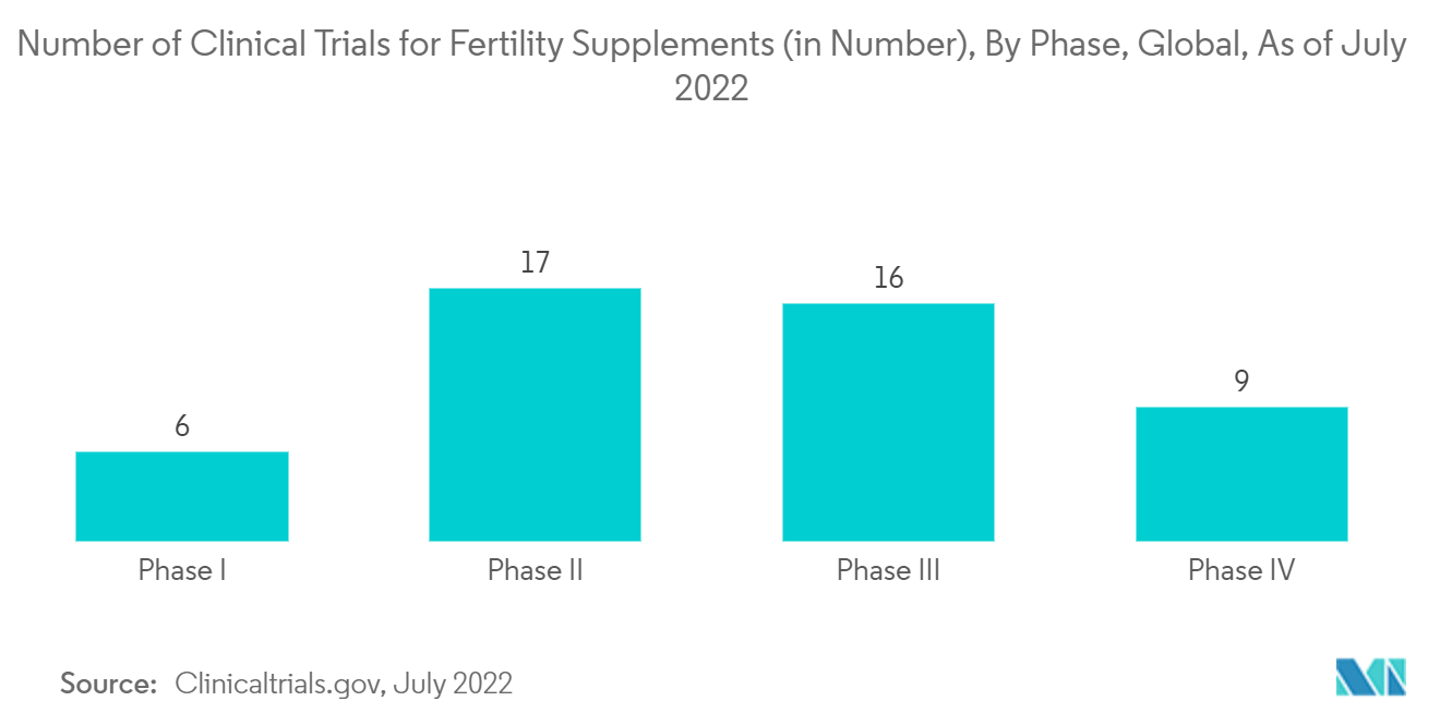 Рынок добавок для фертильности — количество клинических испытаний добавок для фертильности (в количестве), по фазам, в мире, по состоянию на июль 2022 г.