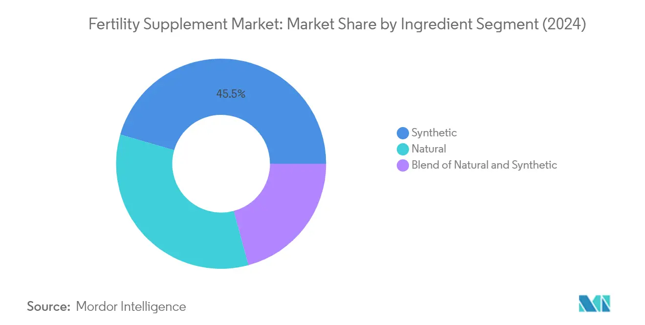Market Analysis of Fertility Supplement Market: Chart for By Ingredient