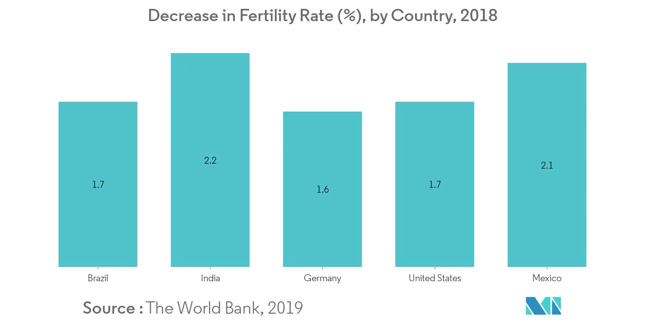 Mercado de dispositivos para tratamento de infertilidade - Taxa de fertilidade (nascimento por 1.000 mulheres de 15 a 44 anos) Estados Unidos, 2017 - 2018