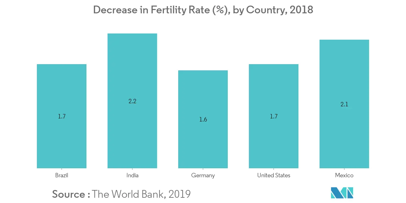 Marché mondial des appareils de test de fertilité Tendances Marché des dispositifs de traitement de linfertilité – Taux de fécondité (naissances pour 1 000 femmes âgées de 15 à 44 ans) États-Unis, 2017-2018