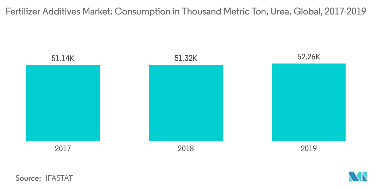 Fertilizer Additives Market: Consumption in Thousand Metric Ton, Urea, Global, 2017-2019