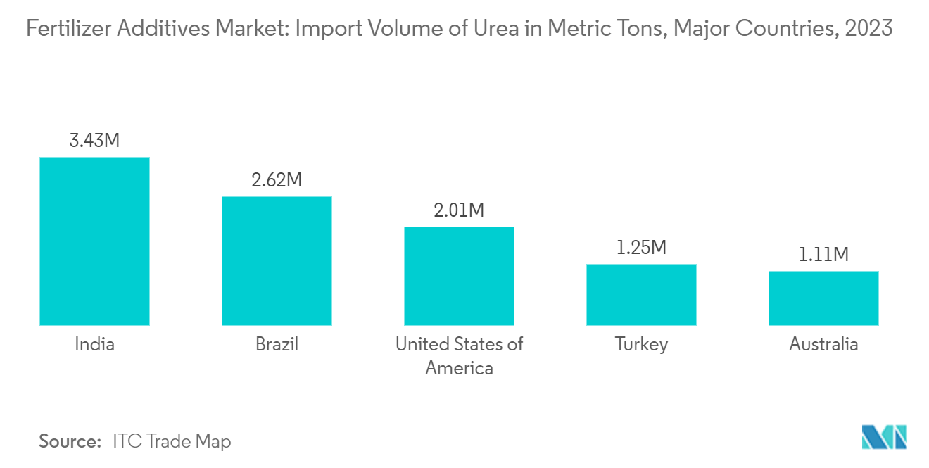 Fertilizer Additives Market: Import Volume of Urea in Metric Tons, Major Countries, 2023