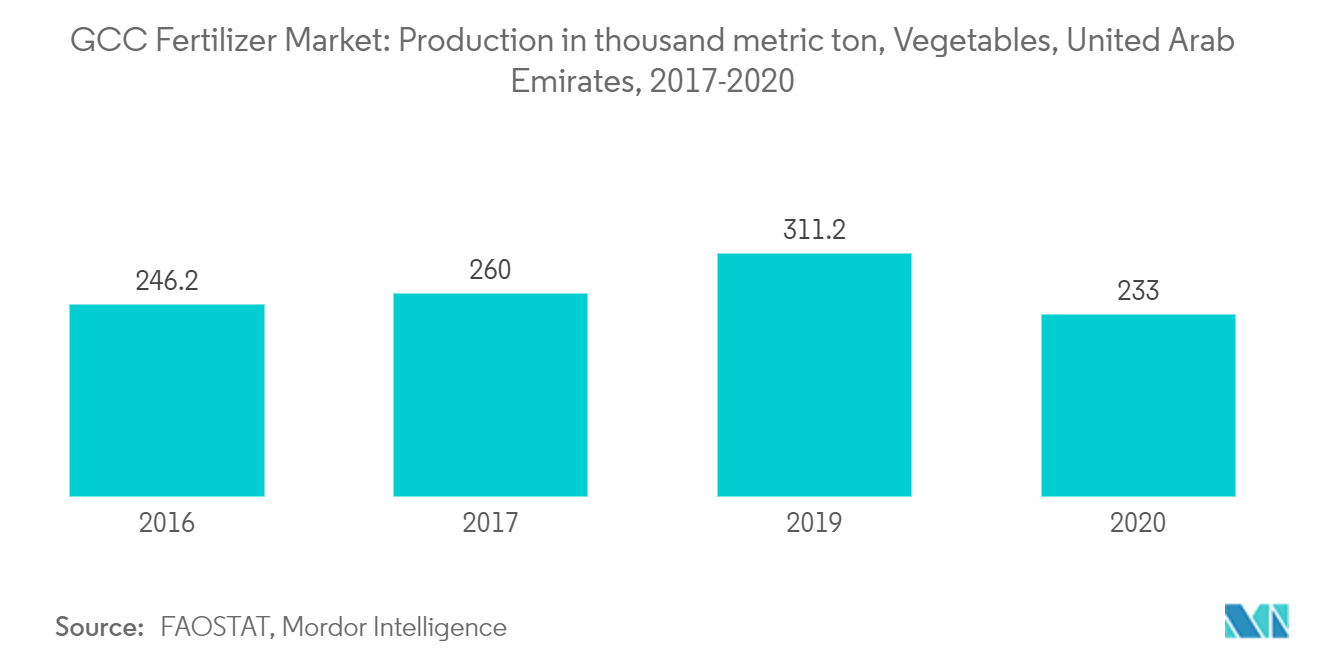 海湾合作委员会肥料市场：千公吨产量，蔬菜，阿拉伯联合酋长国，2017-2020