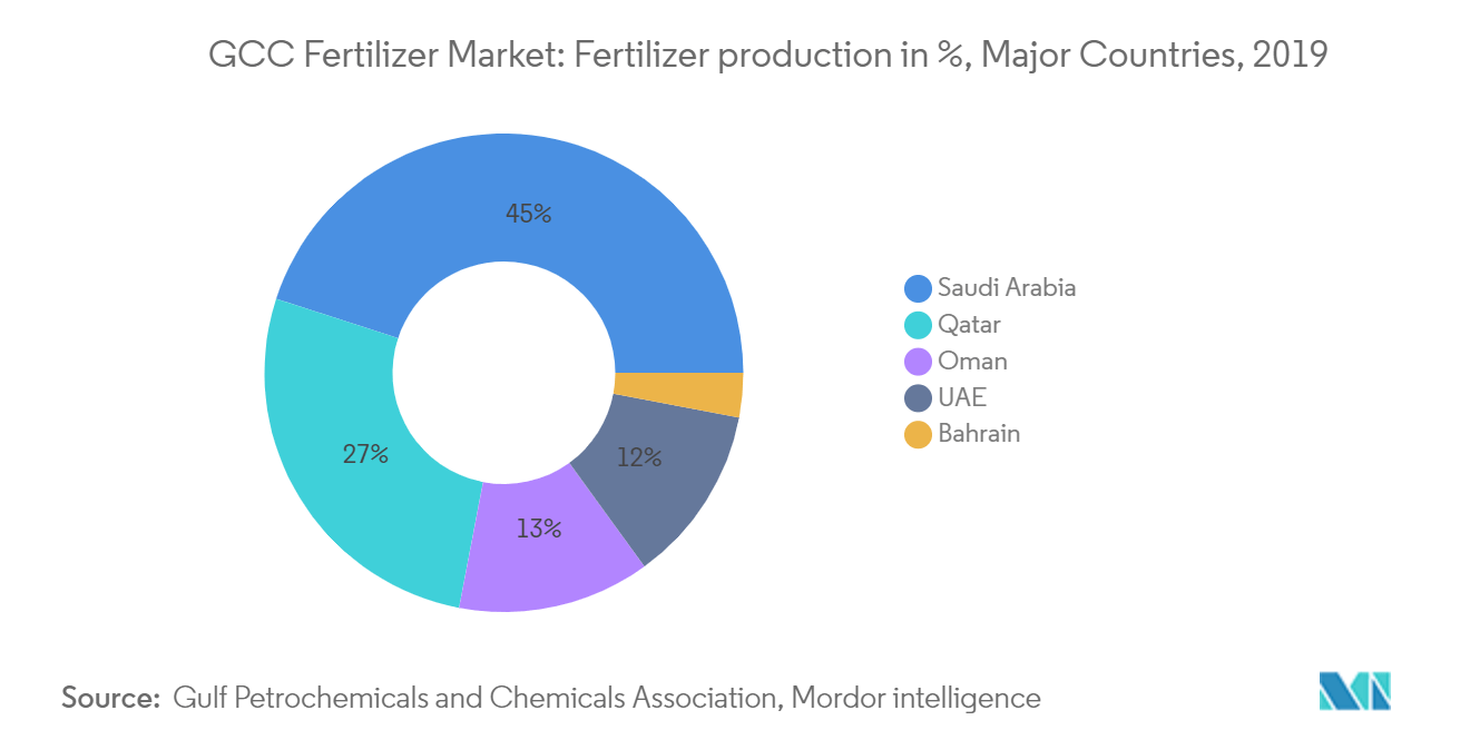 GCC Fertilizer Market : Fertilizer production in %, Major Countries, 2019