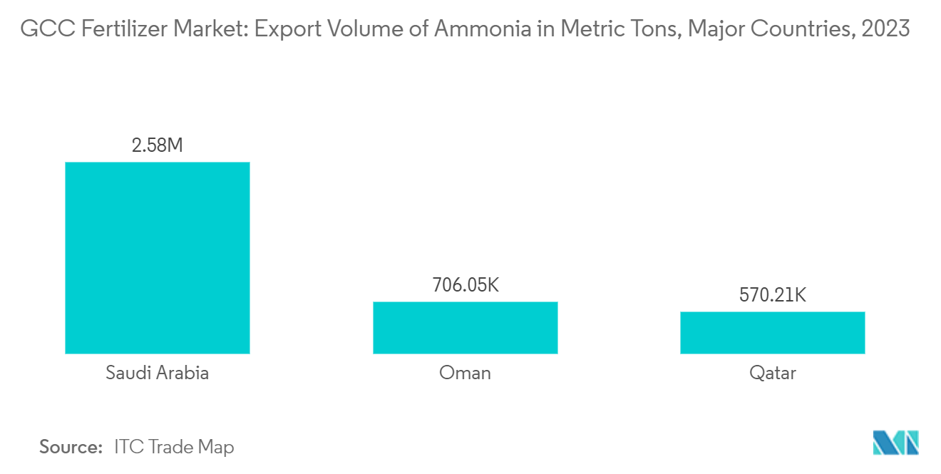 GCC肥料市場：アンモニアの輸出量（トン）：主要国別、2023年