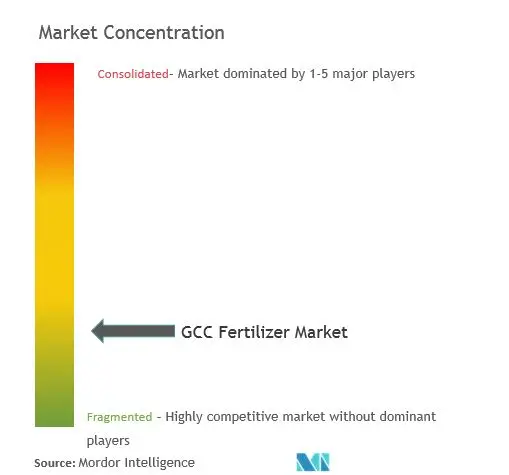 GCC Fertilizer Market Concentration