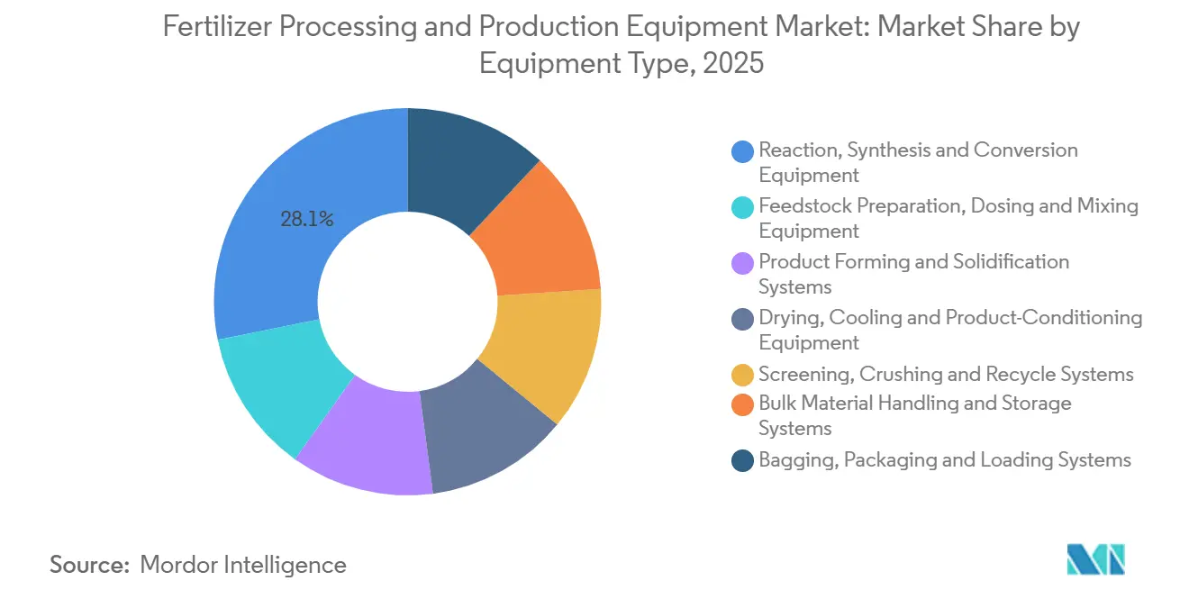 Fertilizer Processing and Production Equipment Market Share by Equipment Type, 2025