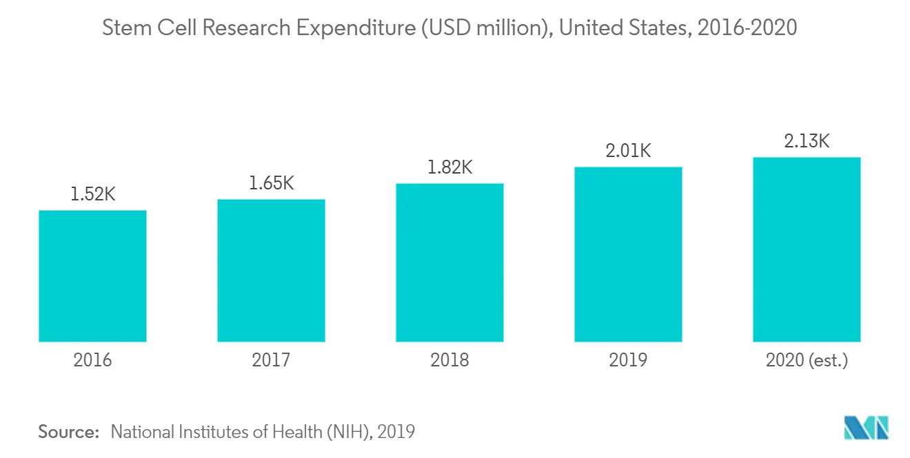 牛胎児血清市場幹細胞研究費（百万米ドル）（米国、2016年～2020年