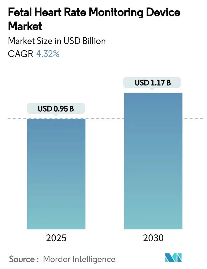 Fetal Heart Rate Monitoring Device Market (2025 - 2030)
