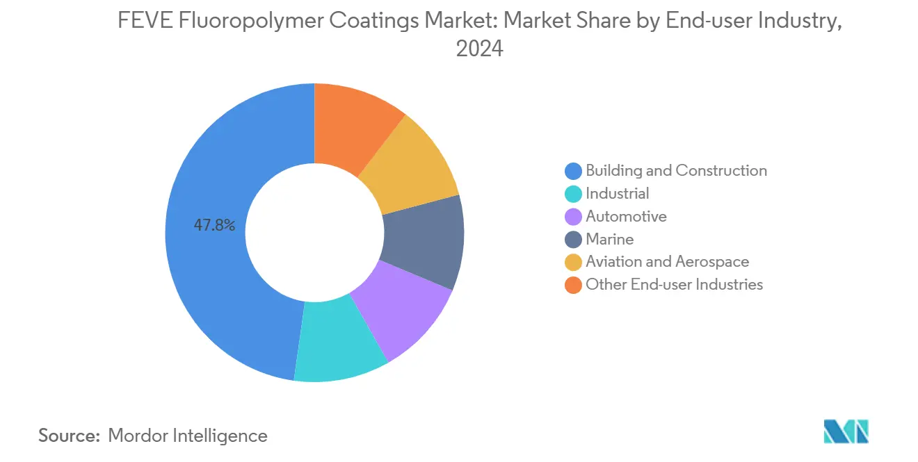FEVE Fluoropolymer Coatings Market: Market Share by End-user Industry