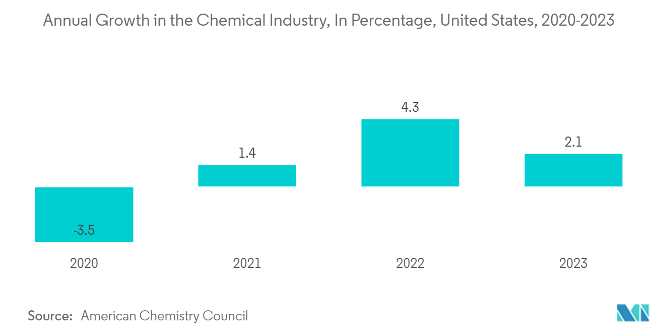 FIBC Market: Annual Growth in the Chemical Industry, In Percentage, United States, 2020-2023