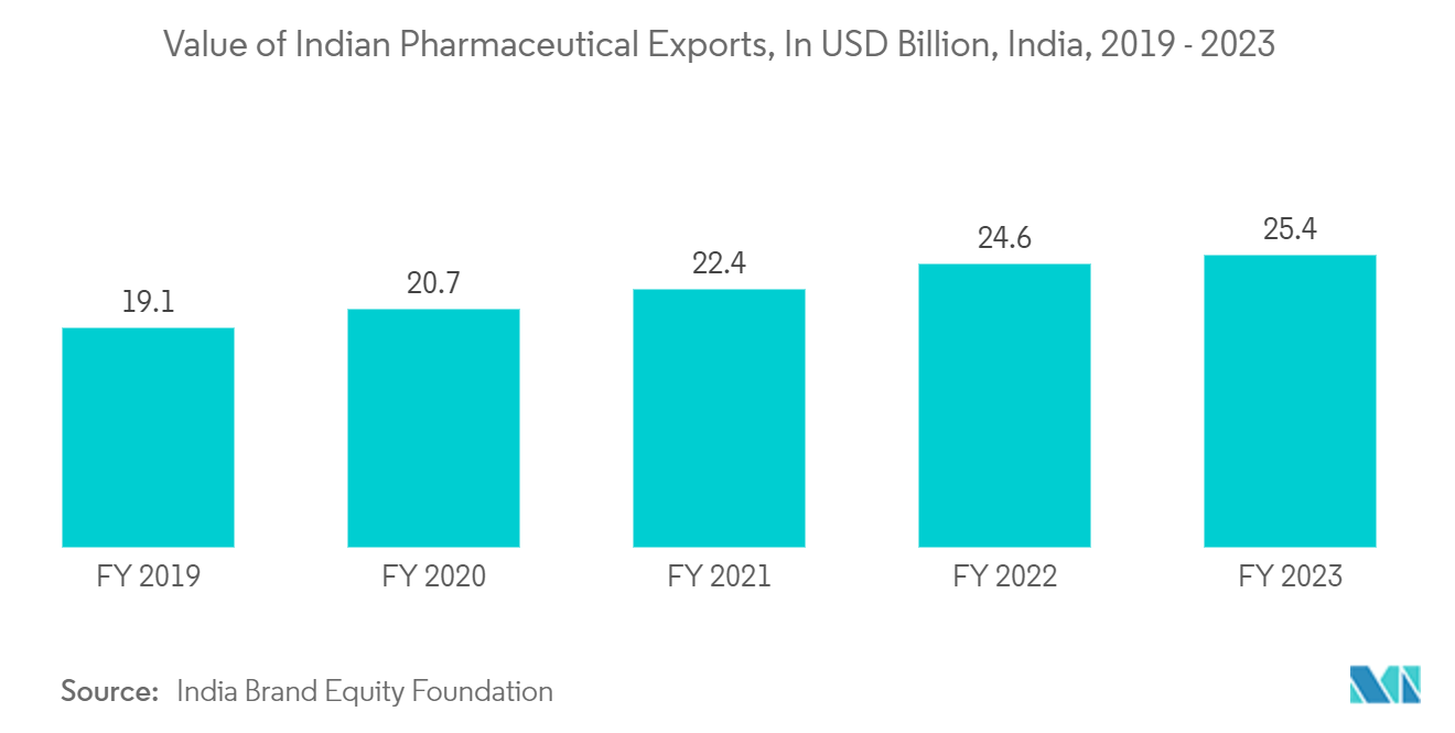 FIBC Market: Value of Indian Pharmaceutical Exports, In USD Billion, India, 2019 - 2023