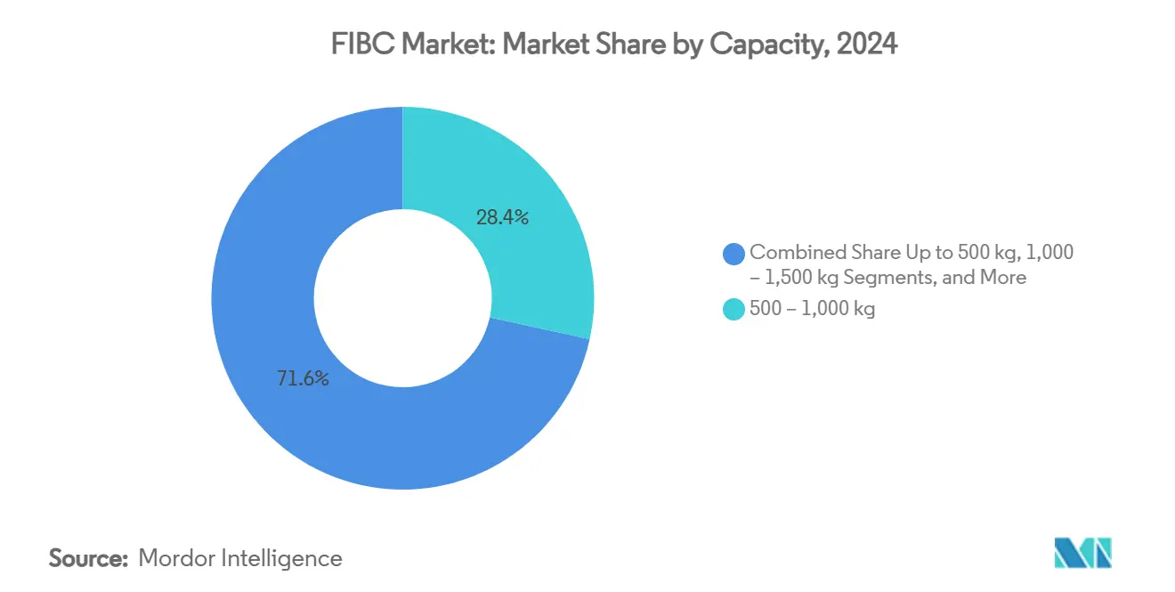 FIBC Market: Market Share by Capacity
