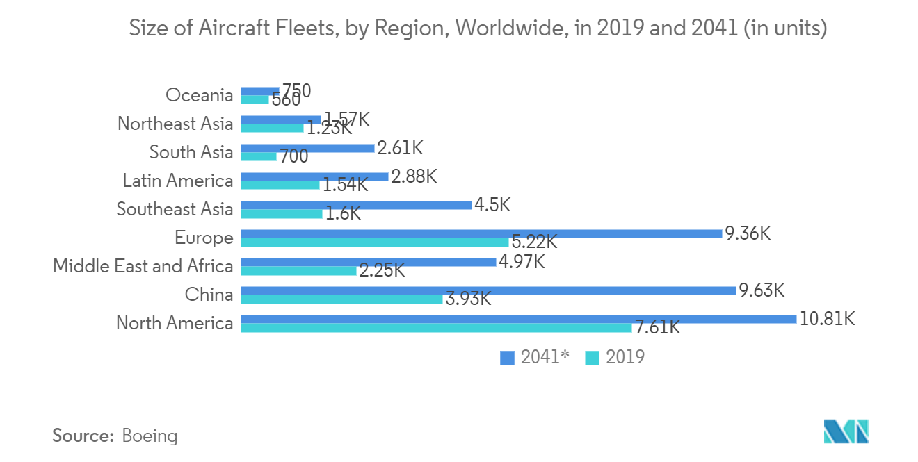 ファイバーブラッググレーティングセンサー市場-2019年と2041年の世界の地域別航空機保有機数（単位）