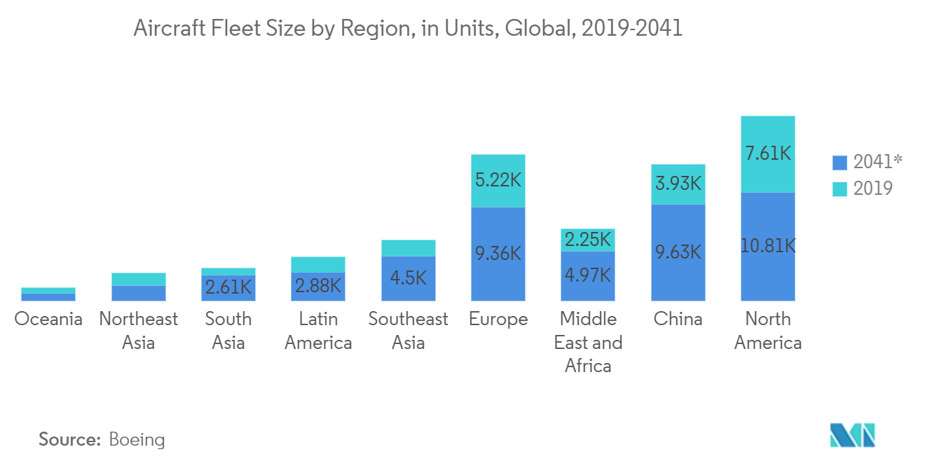 Mercado de sensores de rejilla de fibra de Bragg tamaño de la flota de aviones por región, en unidades, a nivel mundial, 2019-2041*