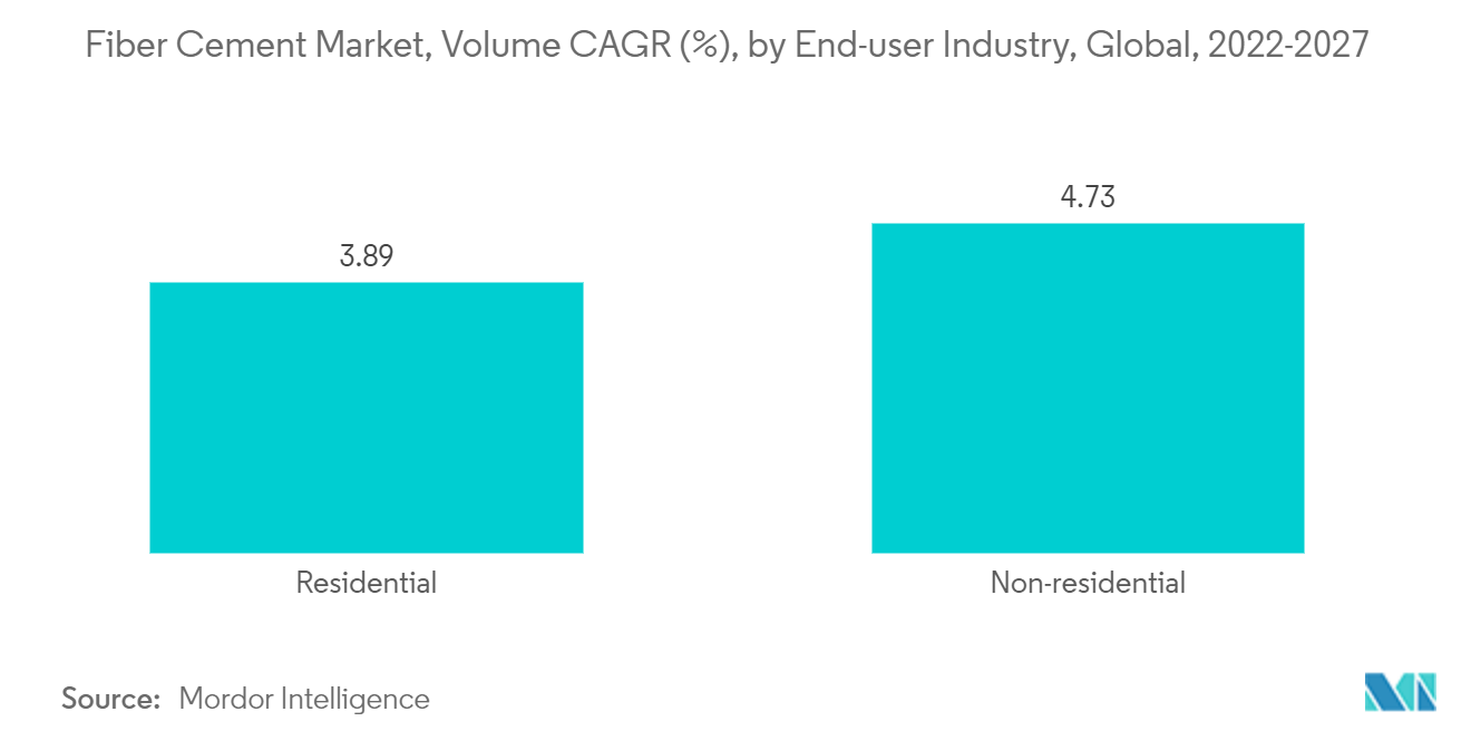 Mercado de fibrocimento, volume CAGR (%), por indústria de usuários finais, global, 2022-2027