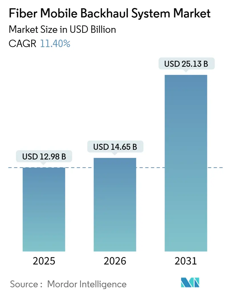 Fiber Mobile Backhaul System Market Summary