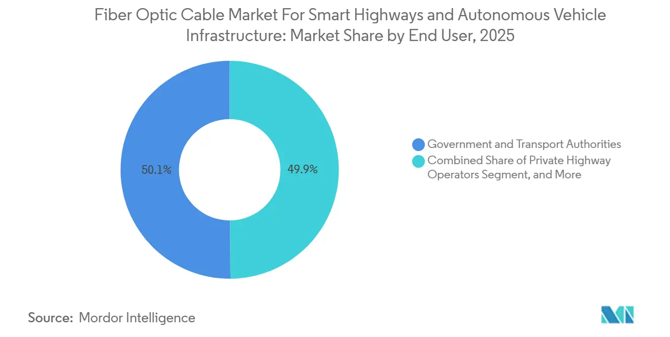 Participação de Mercado de Cabos de Fibra Óptica para Rodovias Inteligentes e Infraestrutura de Veículos Autônomos por Usuário Final, 2025