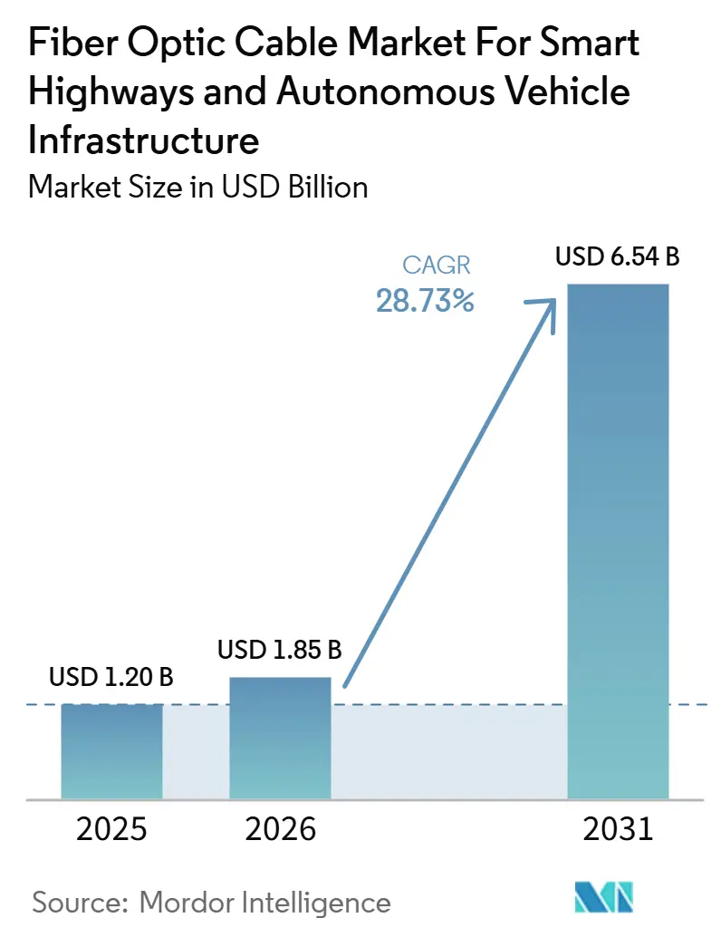 Tamanho do Mercado de Cabos de Fibra Óptica para Rodovias Inteligentes e Infraestrutura de Veículos Autônomos