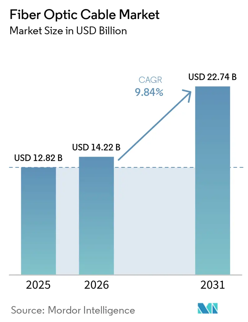 Fiber Optic Cable Market Size