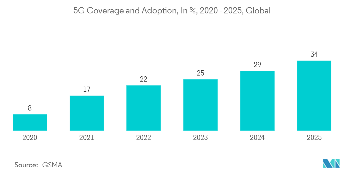 5G Coverage and Adoption, In %, 20202 - 2025, Global   