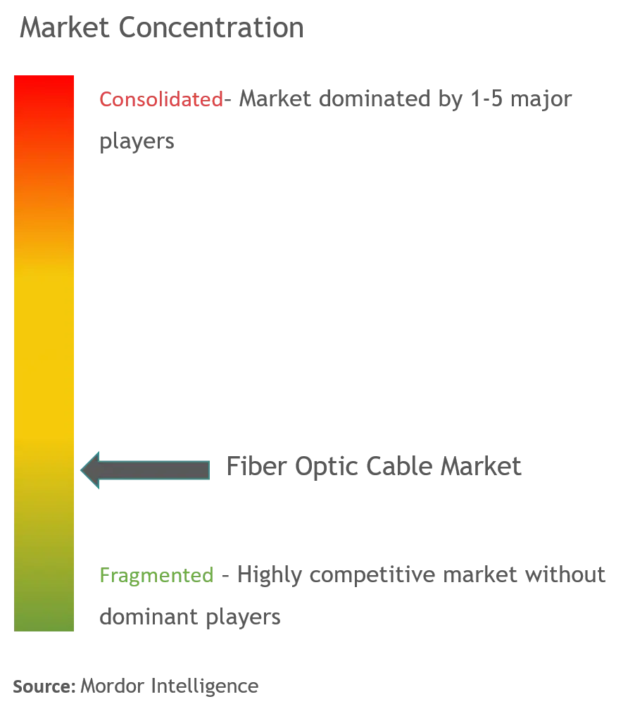 Fiber Optic Cable Market Analysis