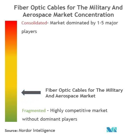 Aerospace And Defense Fiber Optic Cables Market Concentration