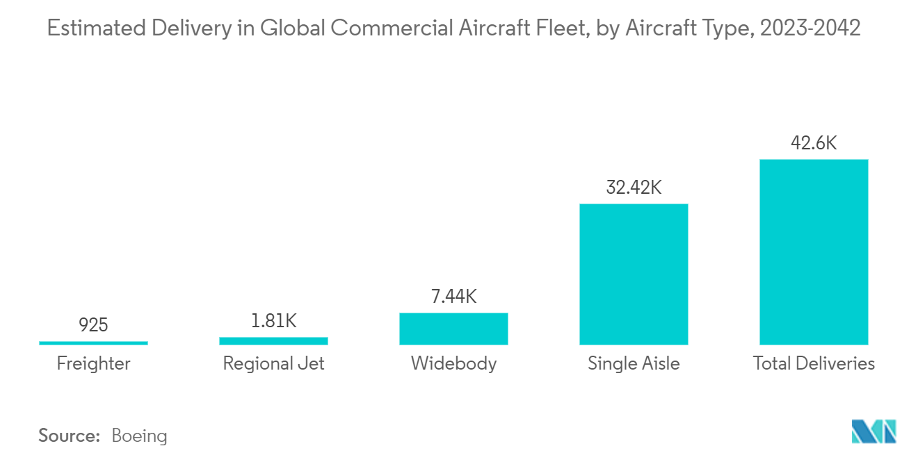 光ファイバージャイロスコープ市場世界の民間航空機における納入予測（航空機タイプ別）：2023-2042年