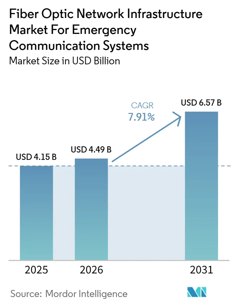 Fiber Optic Network Infrastructure Market For Emergency Communication Systems Market Size