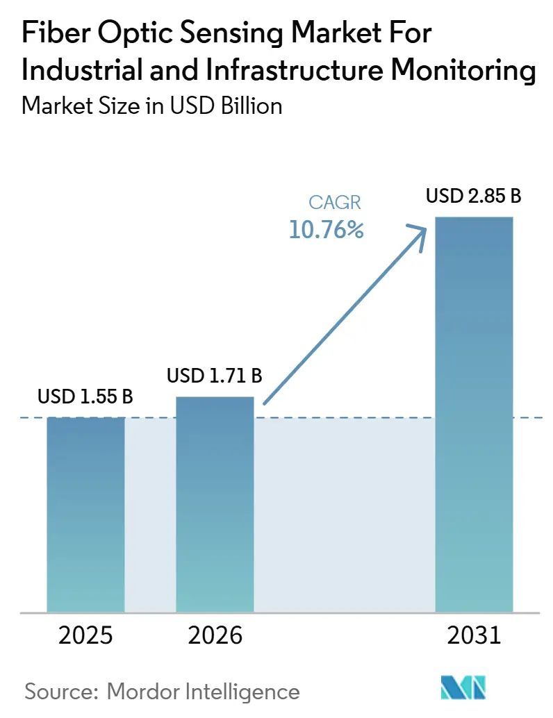 Fiber Optic Sensing Market For Industrial and Infrastructure Monitoring Market Size