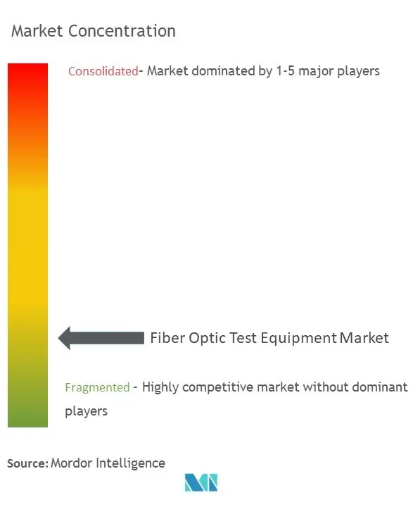 Fiber Optic Test Equipment Market  Concentration