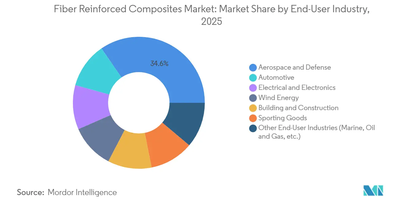 Fiber Reinforced Composites Market: Market Share by End-User Industry, 2025