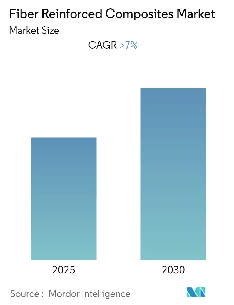 Fiber Reinforced Composites Market