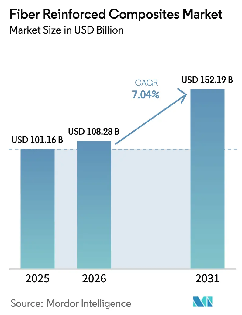 Fiber Reinforced Composites Market (2025 - 2030)