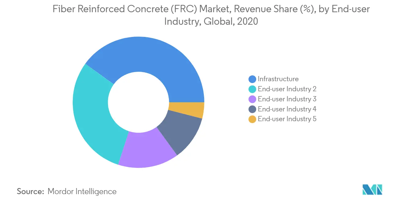 Fiber Reinforced Concrete Frc Market Key Trends