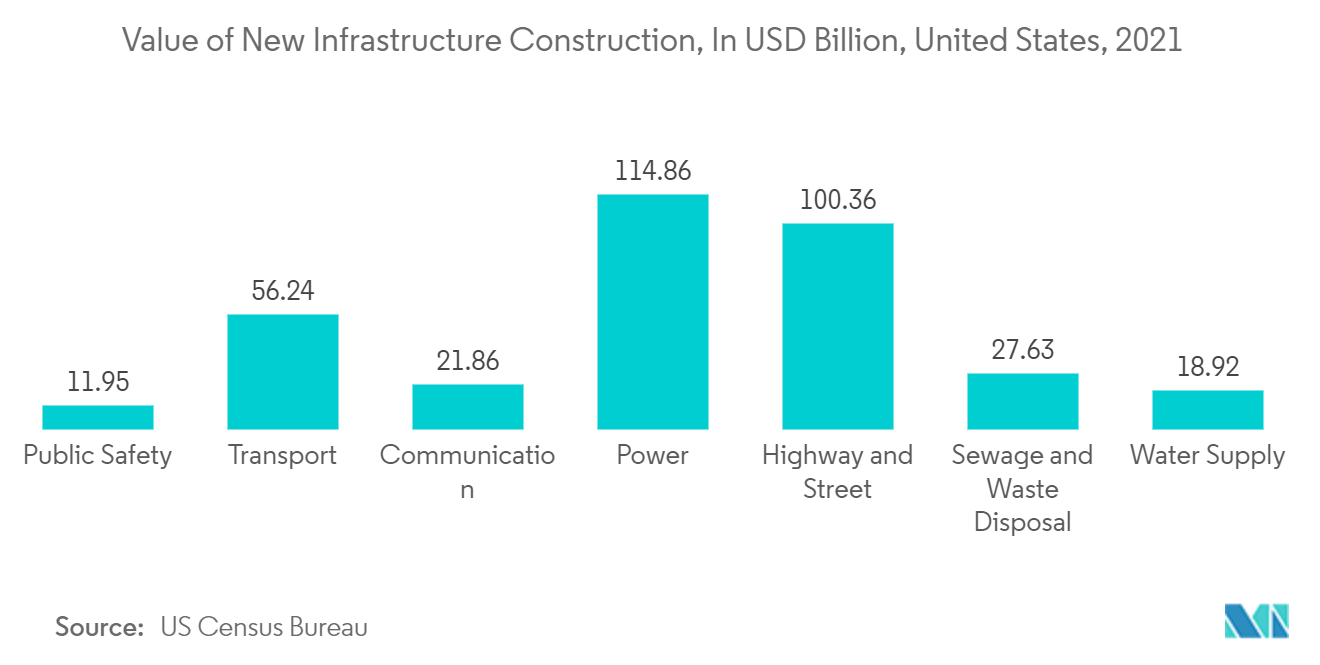 繊維補強コンクリート（FRC）市場：新規インフラ建設額（億米ドル）（米国、2021年