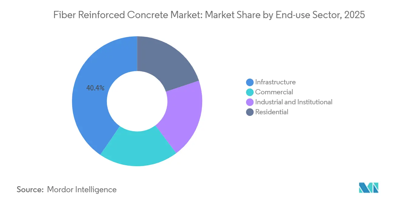 Fiber Reinforced Concrete Market: Market Share by End-use Sector