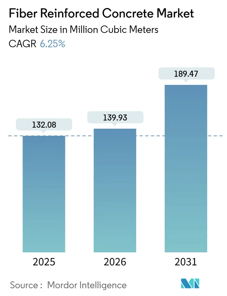 Fiber Reinforced Concrete Market (2026 - 2031)