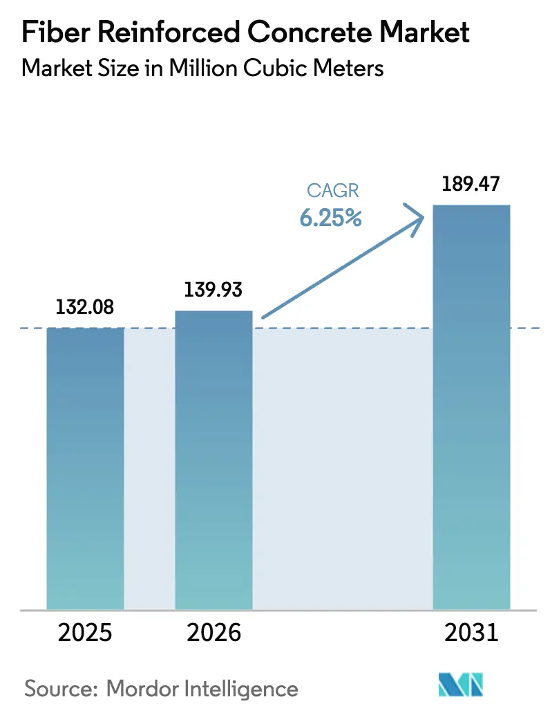 Fiber Reinforced Concrete Market (2026 - 2031)