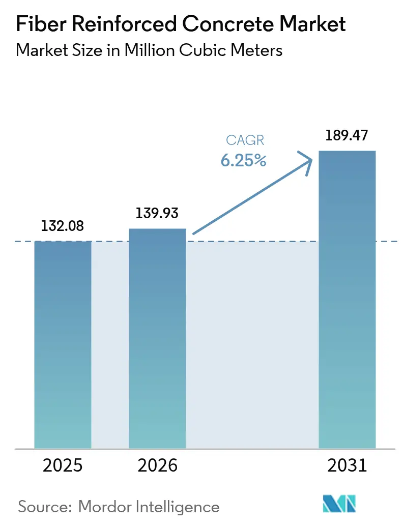 Fiber Reinforced Concrete Market (2026 - 2031)