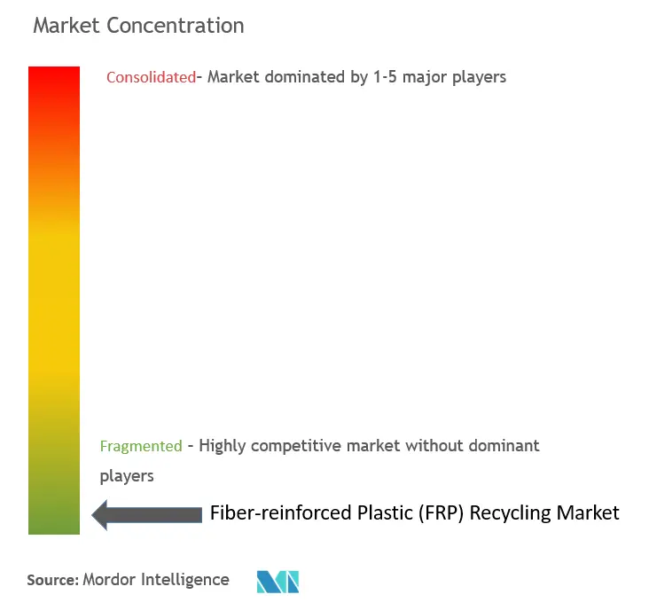 Fiber-reinforced Plastic (FRP) Recycling Market Concentration