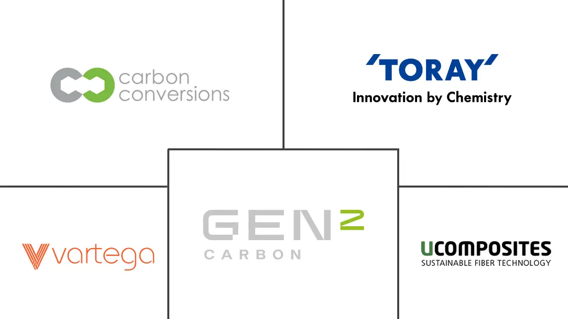 Major players in Fiber-reinforced Plastic (FRP) Recycling industry