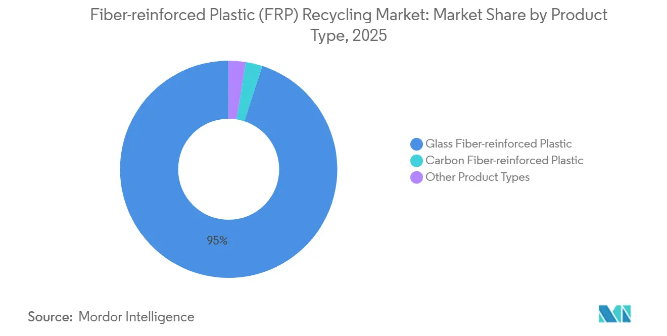 Fiber-reinforced Plastic (FRP) Recycling Market Share by Product Type, 2025