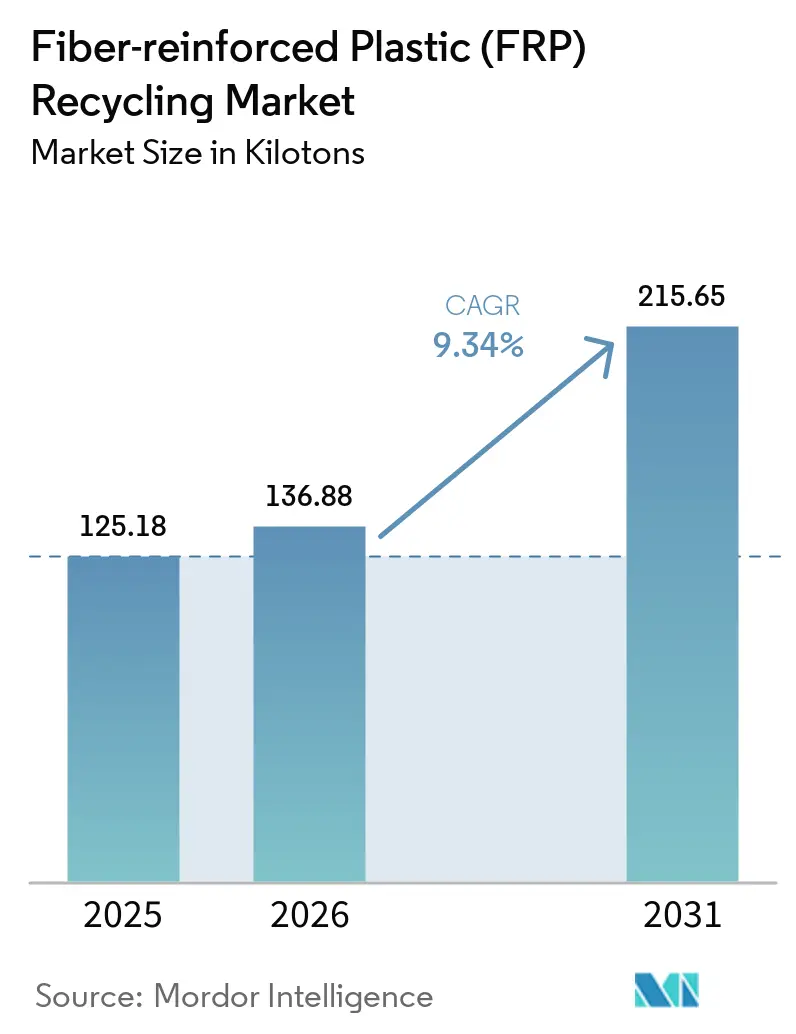 Fiber-reinforced Plastic (FRP) Recycling Market Size
