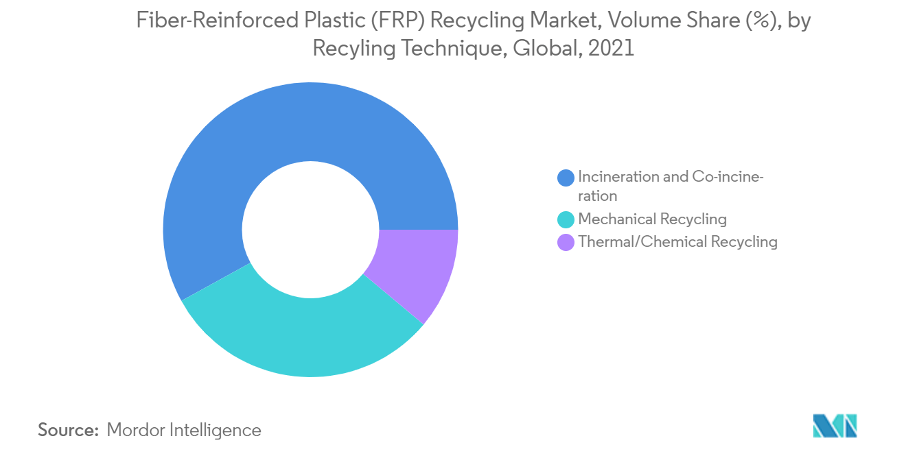 Fiber-Reinforced Plastic (FRP) Recycling Market - Segmentation